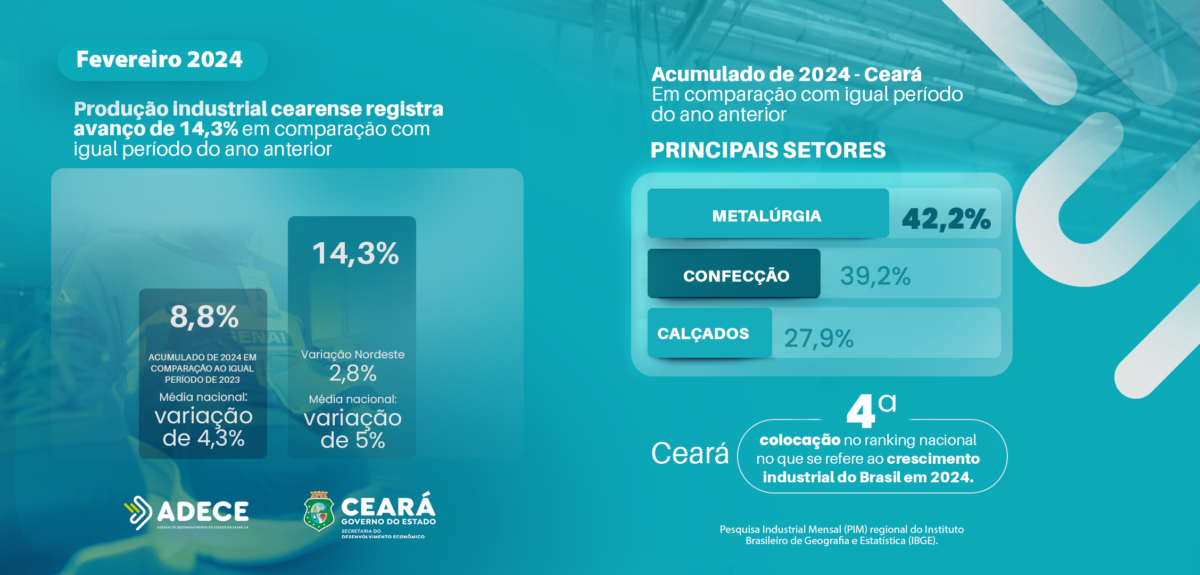 Produção industrial cearense registra avanço de 14,3% em comparação com ano anterior